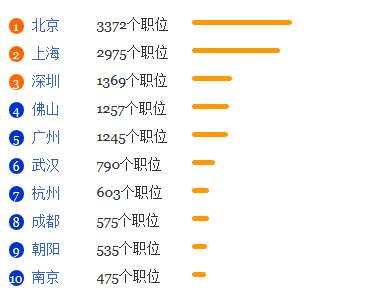 教育技術學就業排名
